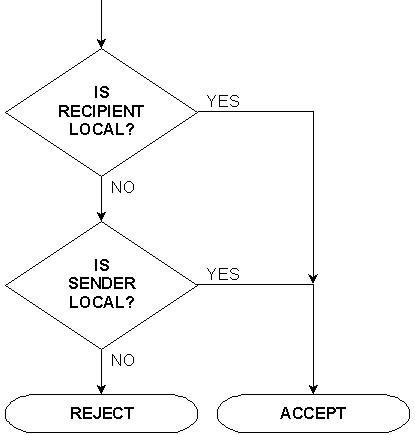 Anti-Relay Algorithm